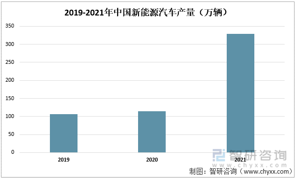 2019-2021年中国新能源汽车产量（万辆）