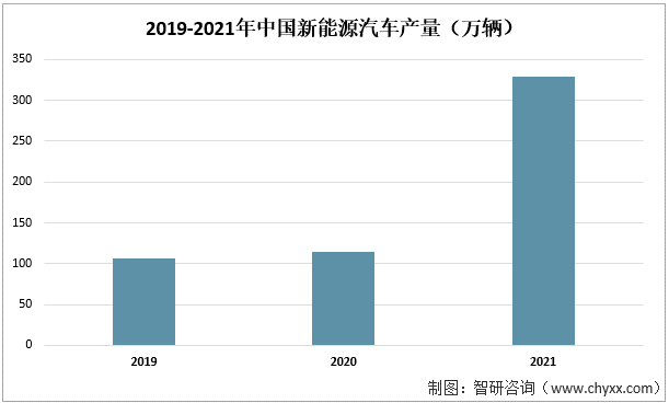 2019-2021年中国新能源汽车产量（万辆）