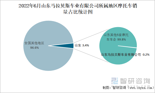 2022年6月山东马拉贝斯车业有限公司所属地区摩托车销量占比统计图