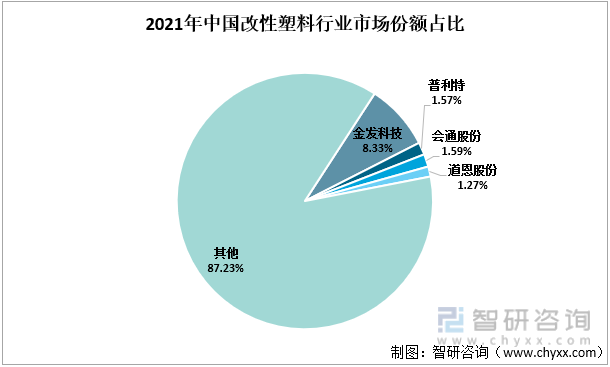 2021年中国改性塑料行业市场份额占比
