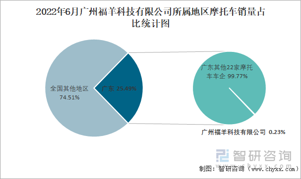 2022年6月广州福羊科技有限公司所属地区摩托车销量占比统计图