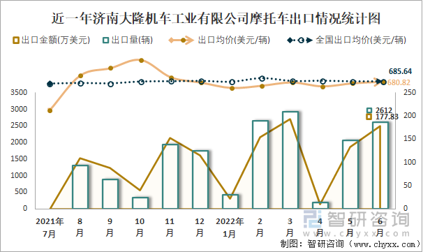 近一年濟(jì)南大隆機(jī)車工業(yè)有限公司摩托車出口情況統(tǒng)計(jì)圖