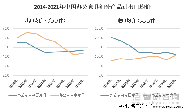 2014-2021年中国办公家具细分产品进出口均价