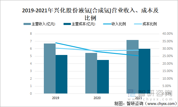 2019-2021年兴化股份液氨(合成氨)营业收入、成本及比例