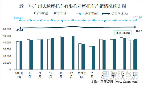 近一年广州大运摩托车有限公司摩托车产销情况统计图