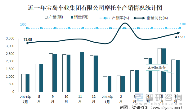 近一年宝岛车业集团有限公司摩托车产销情况统计图
