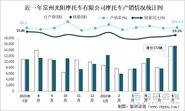 近一年常州光阳摩托车有限公司摩托车产销情况统计图