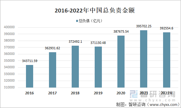 2016-2022年中国总负责金额