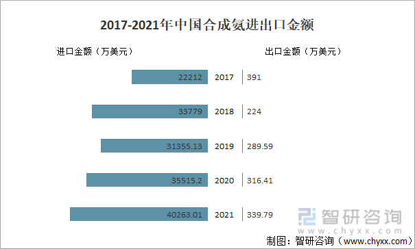 2017-2021年中国合成氨进出口金额