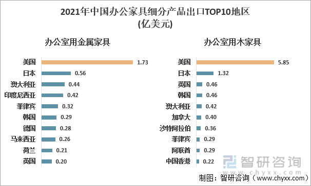2021年中国办公家具细分产品出口TOP10地区