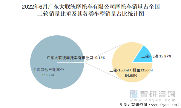 2022年6月广东大联统摩托车有限公司摩托车销量占全国三轮销量比重及其各类车型销量占比统计图