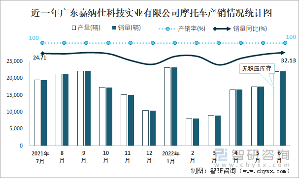 近一年广东嘉纳仕科技实业有限公司摩托车产销情况统计图