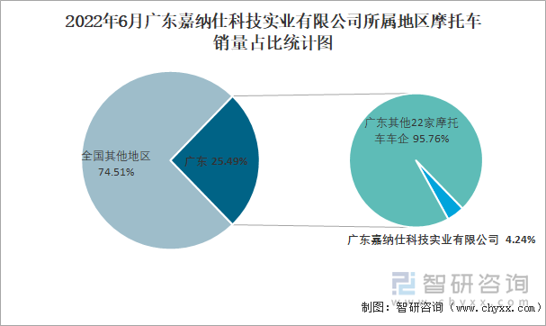 2022年6月广东嘉纳仕科技实业有限公司所属地区摩托车销量占比统计图