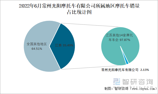 2022年6月常州光阳摩托车有限公司所属地区摩托车销量占比统计图