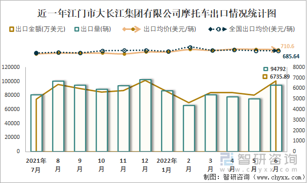 近一年江門市大長江集團有限公司摩托車出口情況統(tǒng)計圖