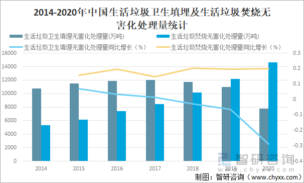 2014-2020年中国生活垃圾卫生填埋及生活垃圾焚烧无害化处理量统计