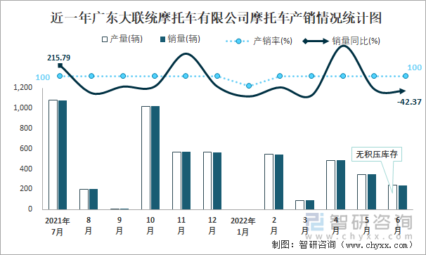近一年广东大联统摩托车有限公司摩托车产销情况统计图