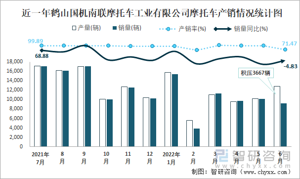 近一年鹤山国机南联摩托车工业有限公司摩托车产销情况统计图