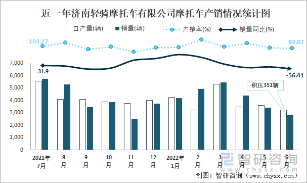 近一年濟(jì)南輕騎摩托車有限公司摩托車產(chǎn)銷情況統(tǒng)計(jì)圖