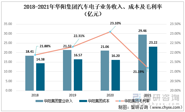 2018-2021年华阳集团汽车电子业务收入、成本及毛利率（亿元）