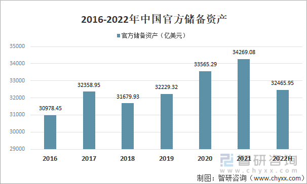 2016-2022年中国官方储备资产