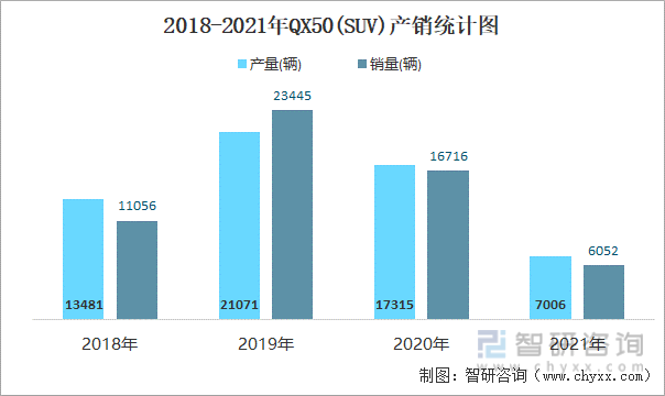 2018-2021年QX50(SUV)产销统计图