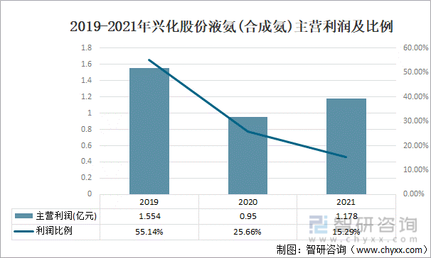 2019-2021年兴化股份液氨(合成氨)主营利润及比例