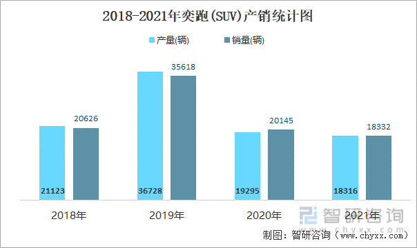 2018-2021年奕跑(SUV)产销统计图