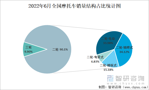 2022年6月全國摩托車銷量結(jié)構(gòu)占比統(tǒng)計圖
