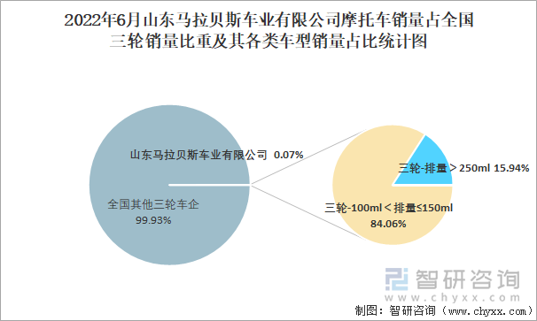2022年6月山东马拉贝斯车业有限公司摩托车销量占全国三轮销量比重及其各类车型销量占比统计图