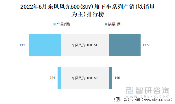 2022年6月东风风光500(SUV)旗下车系列产销(以销量为主)排行榜