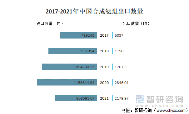 2017-2021年中国合成氨进出口数量