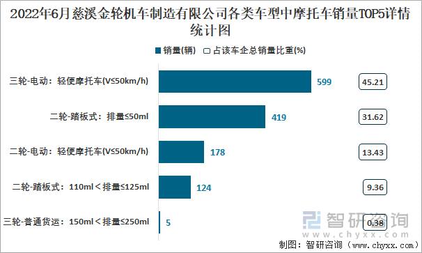 2022年6月慈溪金轮机车制造有限公司各类车型中摩托车销量TOP5详情统计图