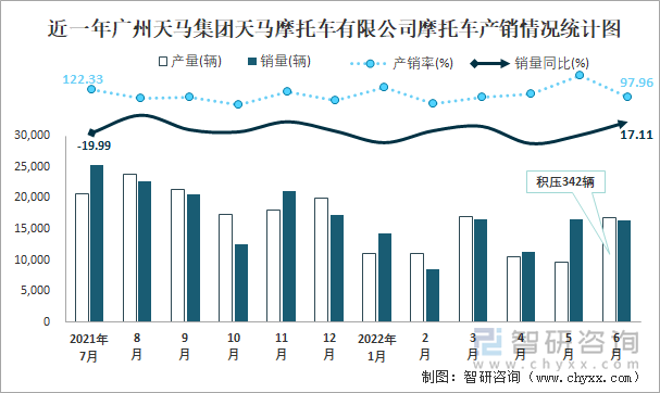 近一年广州天马集团天马摩托车有限公司摩托车产销情况统计图