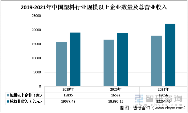 2019-2021年中国塑料行业规模以上企业数量及总营业收入