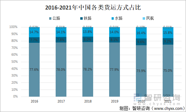 2016-2021年中国各类货运方式占比