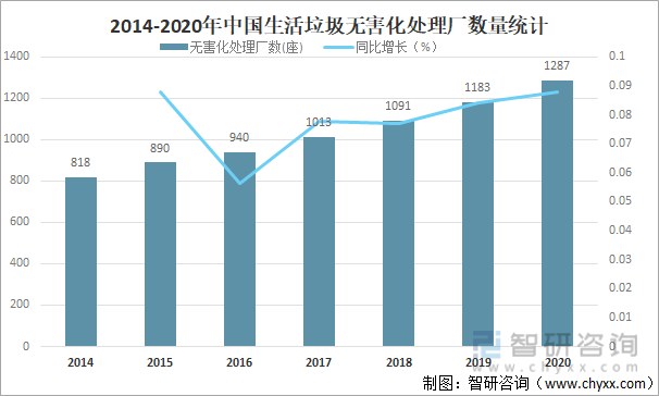 2014-2020年中国生活垃圾无害化处理厂数量统计