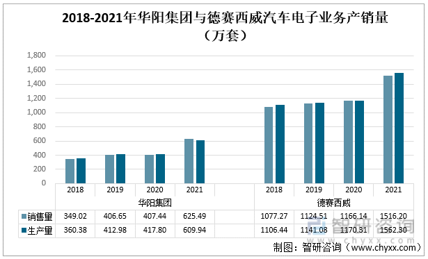2018-2021年华阳集团与德赛西威汽车电子业务产销量（万套）