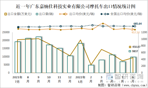 近一年广东嘉纳仕科技实业有限公司摩托车出口情况统计图