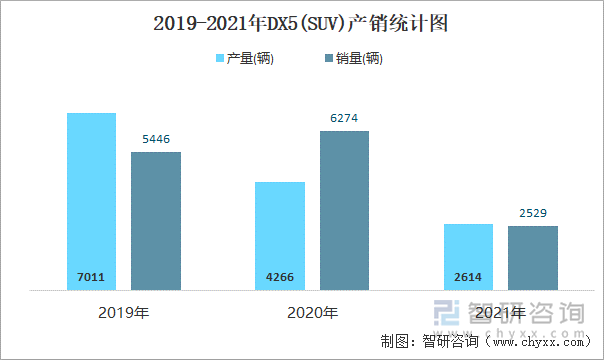 2019-2021年DX5(SUV)产销统计图