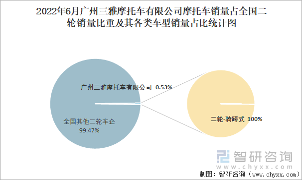 2022年6月广州三雅摩托车有限公司摩托车销量占全国二轮销量比重及其各类车型销量占比统计图