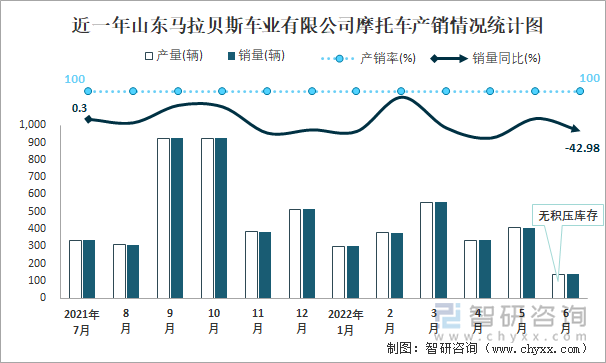 近一年山东马拉贝斯车业有限公司摩托车产销情况统计图