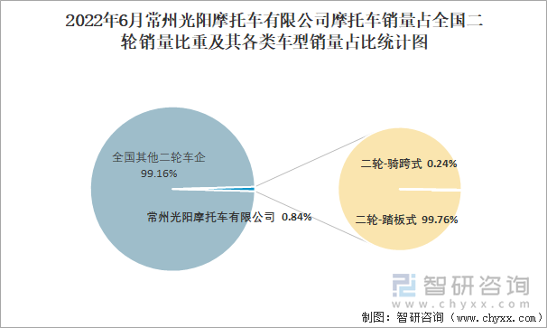 2022年6月常州光阳摩托车有限公司摩托车销量占全国二轮销量比重及其各类车型销量占比统计图