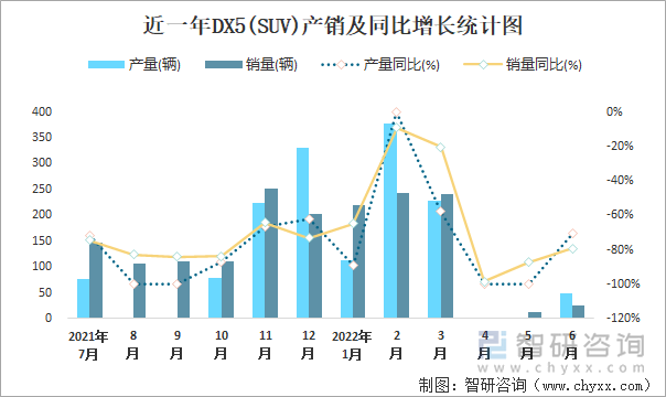 近一年DX5(SUV)产销及同比增长统计图