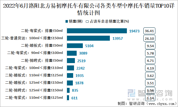 2022年6月洛陽(yáng)北方易初摩托車(chē)有限公司各類(lèi)車(chē)型中摩托車(chē)銷(xiāo)量TOP10詳情統(tǒng)計(jì)圖
