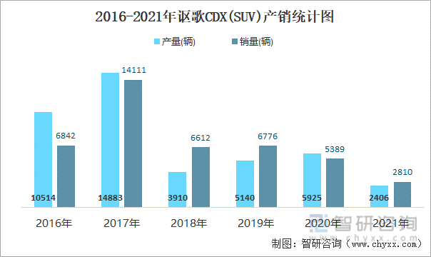 2016-2021年讴歌CDX(SUV)产销统计图