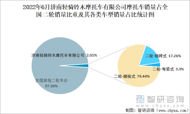 2022年6月濟(jì)南輕騎鈴木摩托車(chē)有限公司摩托車(chē)銷(xiāo)量占全國(guó)二輪銷(xiāo)量比重及其各類(lèi)車(chē)型銷(xiāo)量占比統(tǒng)計(jì)圖