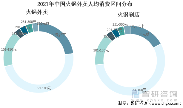 2021年中国火锅外卖人均消费区间分布