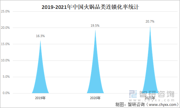 2019-2021年中国火锅品类连锁化率统计