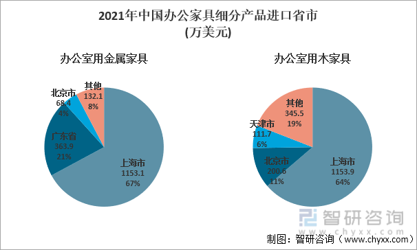 2021年中国办公家具细分产品进口省市
